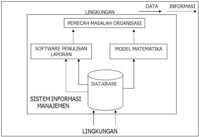 Hasil gambar untuk model sistem informasi manajemen